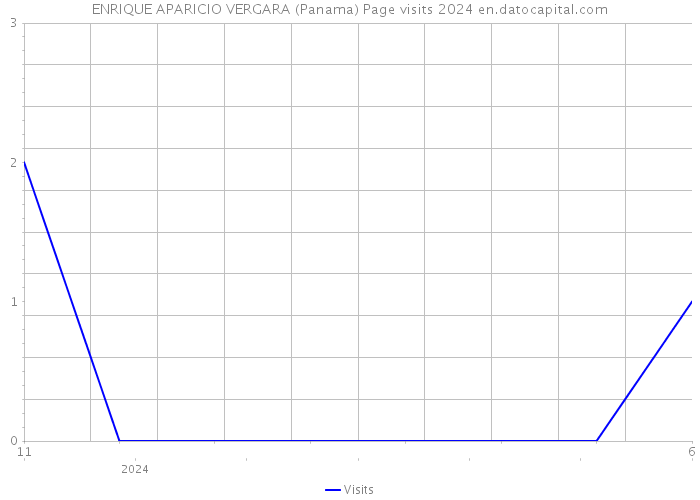 ENRIQUE APARICIO VERGARA (Panama) Page visits 2024 