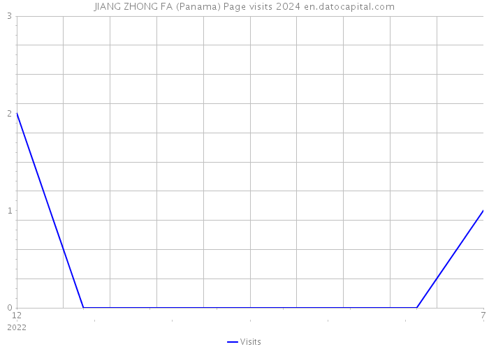JIANG ZHONG FA (Panama) Page visits 2024 
