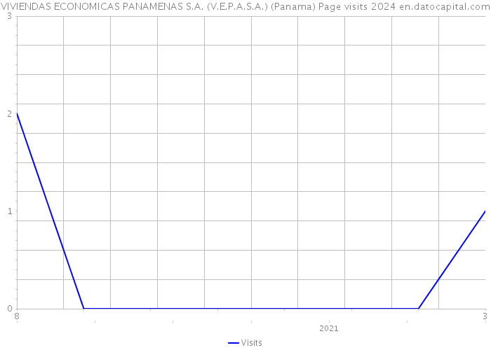 VIVIENDAS ECONOMICAS PANAMENAS S.A. (V.E.P.A.S.A.) (Panama) Page visits 2024 