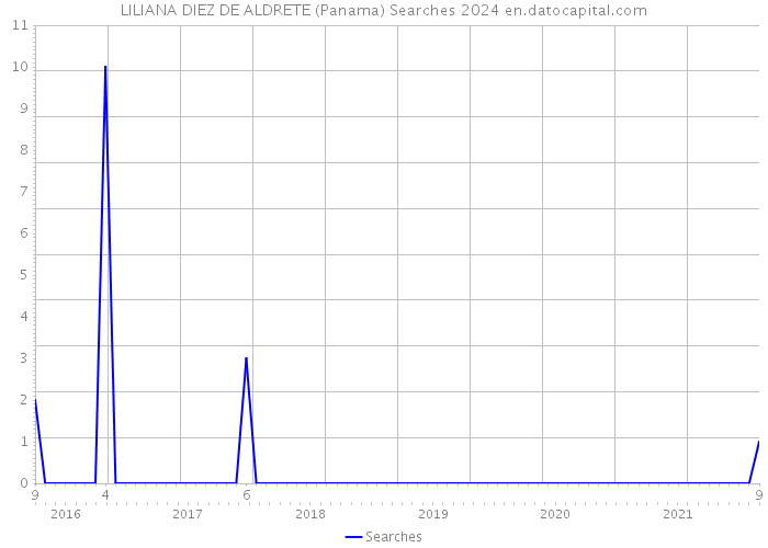 LILIANA DIEZ DE ALDRETE (Panama) Searches 2024 