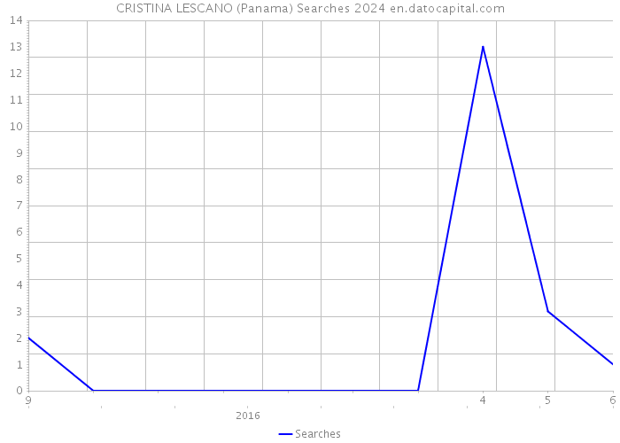 CRISTINA LESCANO (Panama) Searches 2024 
