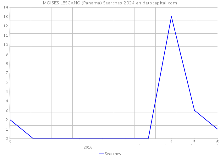 MOISES LESCANO (Panama) Searches 2024 