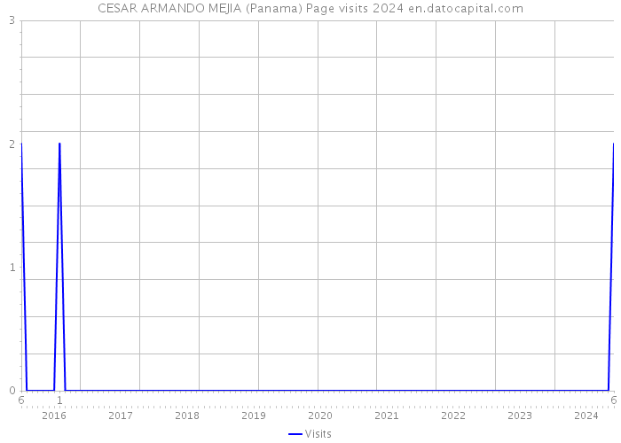 CESAR ARMANDO MEJIA (Panama) Page visits 2024 