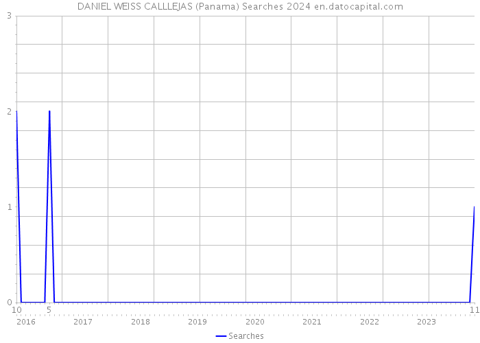 DANIEL WEISS CALLLEJAS (Panama) Searches 2024 