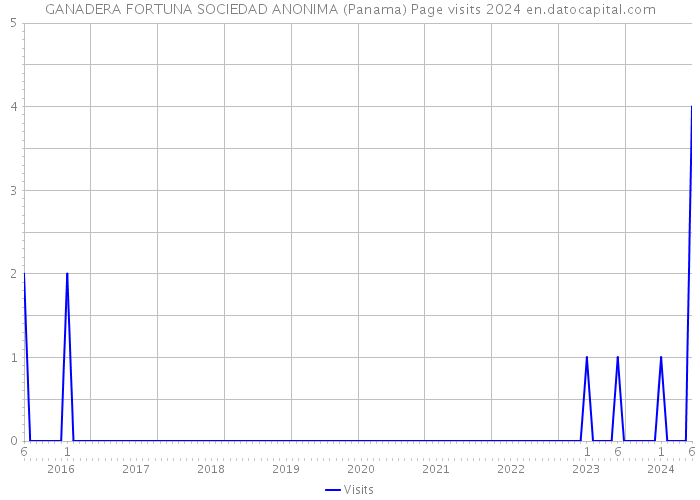 GANADERA FORTUNA SOCIEDAD ANONIMA (Panama) Page visits 2024 