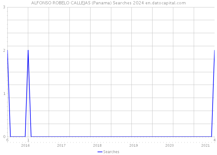 ALFONSO ROBELO CALLEJAS (Panama) Searches 2024 