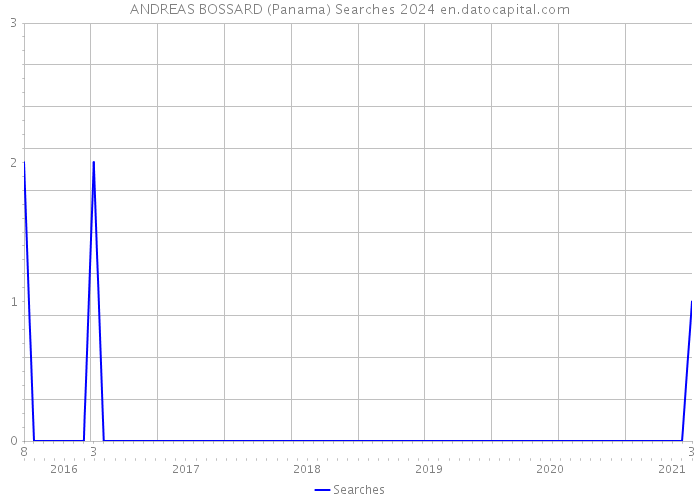 ANDREAS BOSSARD (Panama) Searches 2024 