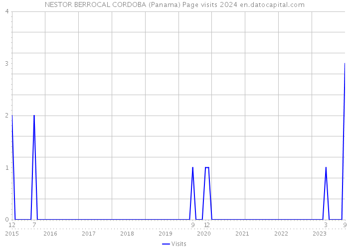 NESTOR BERROCAL CORDOBA (Panama) Page visits 2024 