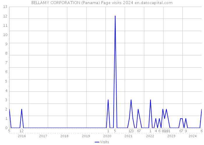 BELLAMY CORPORATION (Panama) Page visits 2024 