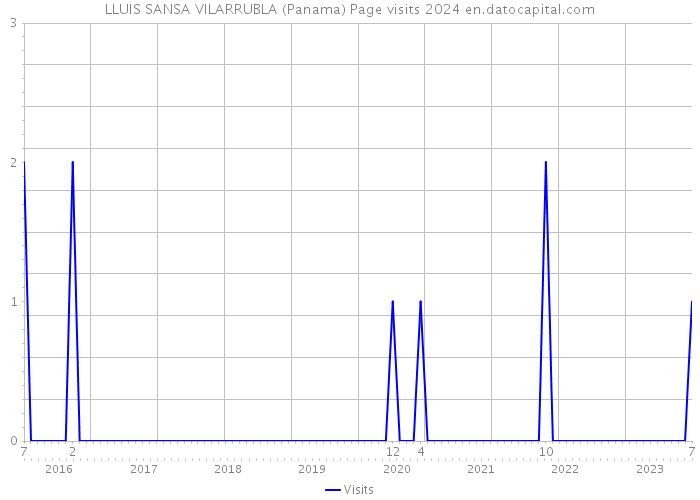 LLUIS SANSA VILARRUBLA (Panama) Page visits 2024 