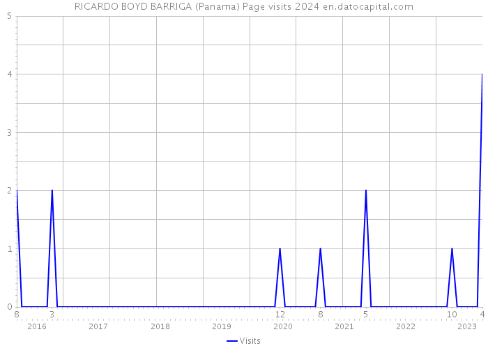 RICARDO BOYD BARRIGA (Panama) Page visits 2024 