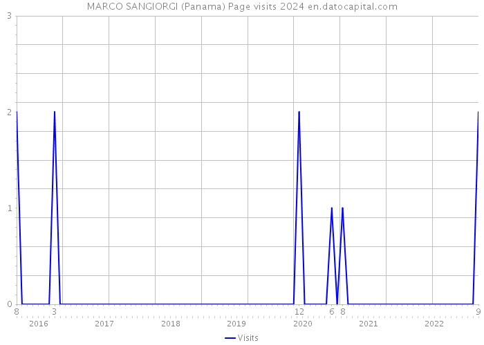 MARCO SANGIORGI (Panama) Page visits 2024 
