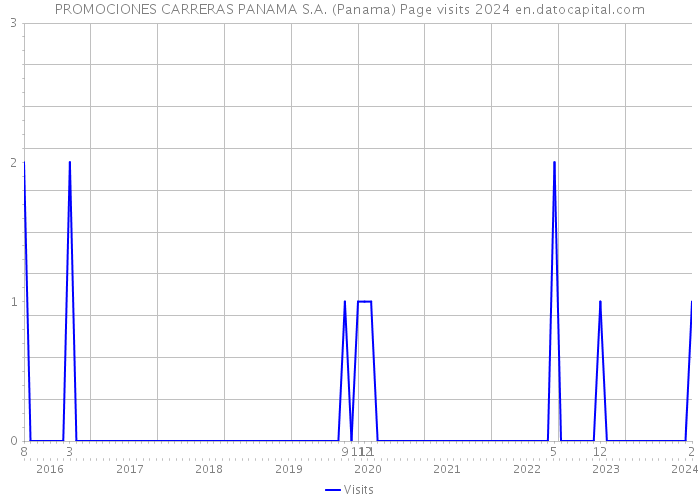 PROMOCIONES CARRERAS PANAMA S.A. (Panama) Page visits 2024 