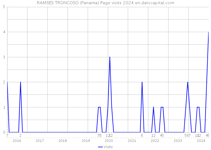 RAMSES TRONCOSO (Panama) Page visits 2024 