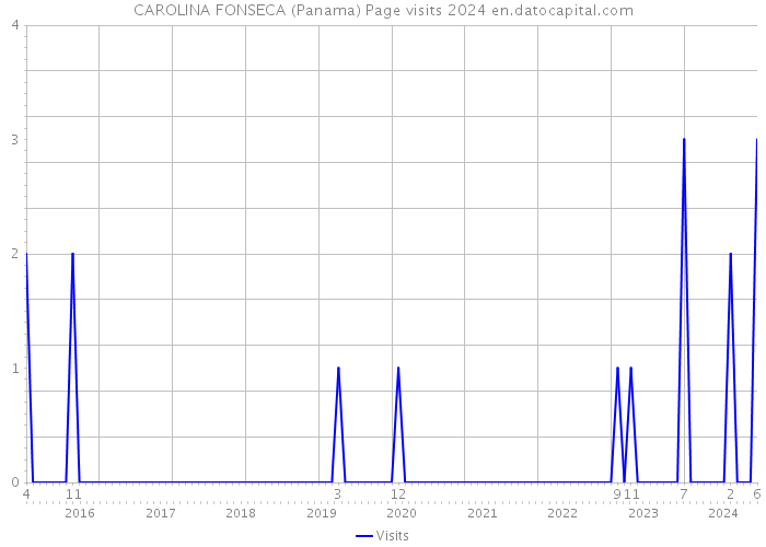 CAROLINA FONSECA (Panama) Page visits 2024 
