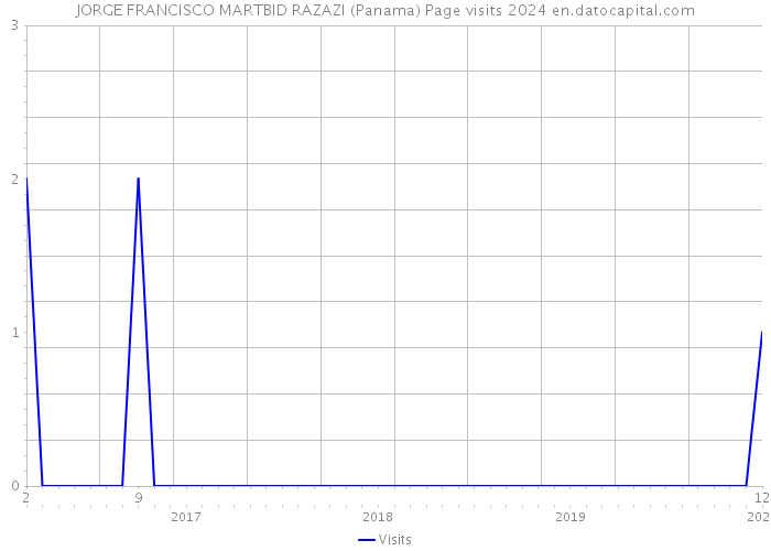 JORGE FRANCISCO MARTBID RAZAZI (Panama) Page visits 2024 