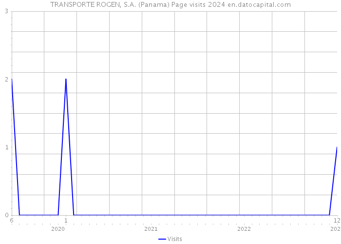 TRANSPORTE ROGEN, S.A. (Panama) Page visits 2024 