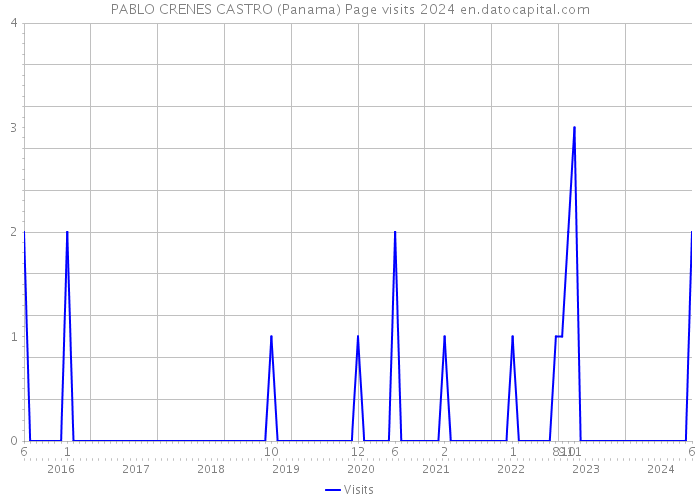 PABLO CRENES CASTRO (Panama) Page visits 2024 