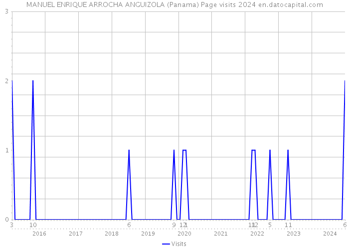 MANUEL ENRIQUE ARROCHA ANGUIZOLA (Panama) Page visits 2024 