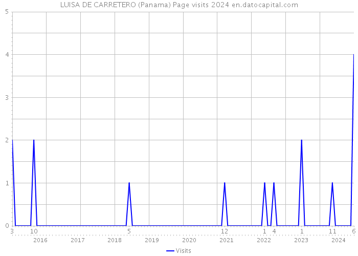 LUISA DE CARRETERO (Panama) Page visits 2024 