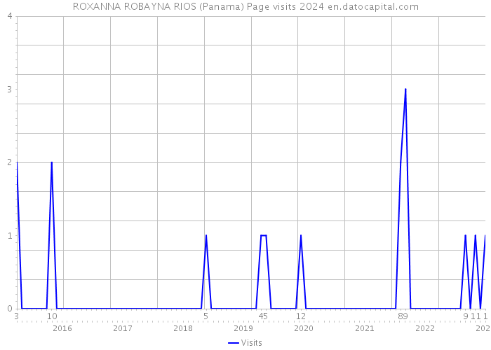 ROXANNA ROBAYNA RIOS (Panama) Page visits 2024 