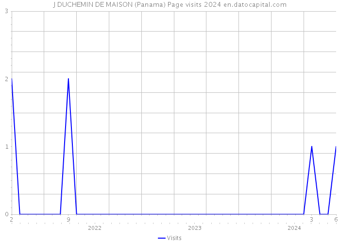 J DUCHEMIN DE MAISON (Panama) Page visits 2024 