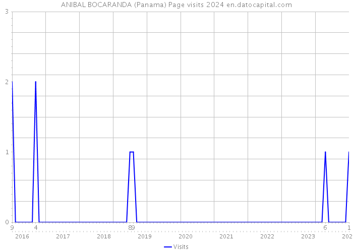 ANIBAL BOCARANDA (Panama) Page visits 2024 