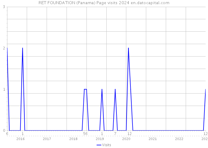 RET FOUNDATION (Panama) Page visits 2024 
