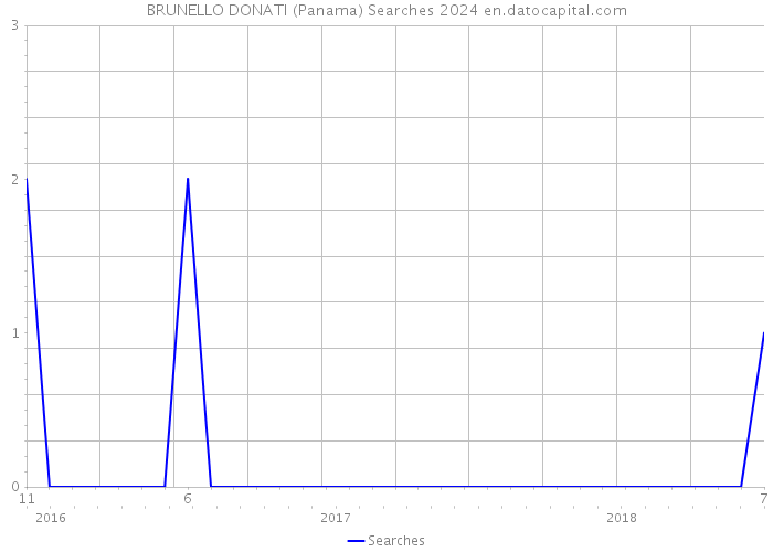 BRUNELLO DONATI (Panama) Searches 2024 