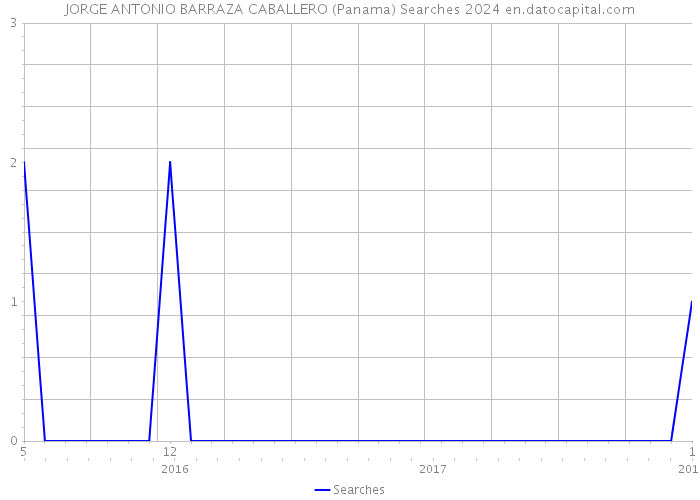 JORGE ANTONIO BARRAZA CABALLERO (Panama) Searches 2024 