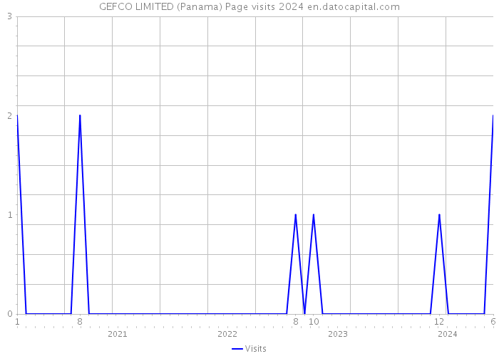 GEFCO LIMITED (Panama) Page visits 2024 