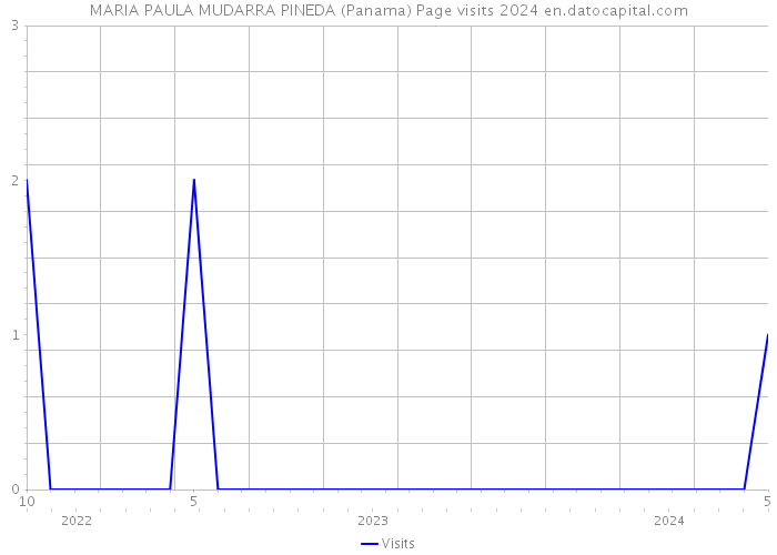 MARIA PAULA MUDARRA PINEDA (Panama) Page visits 2024 