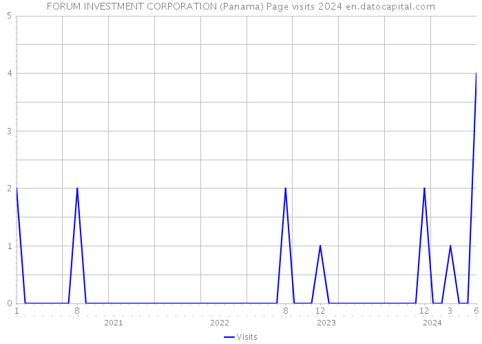 FORUM INVESTMENT CORPORATION (Panama) Page visits 2024 