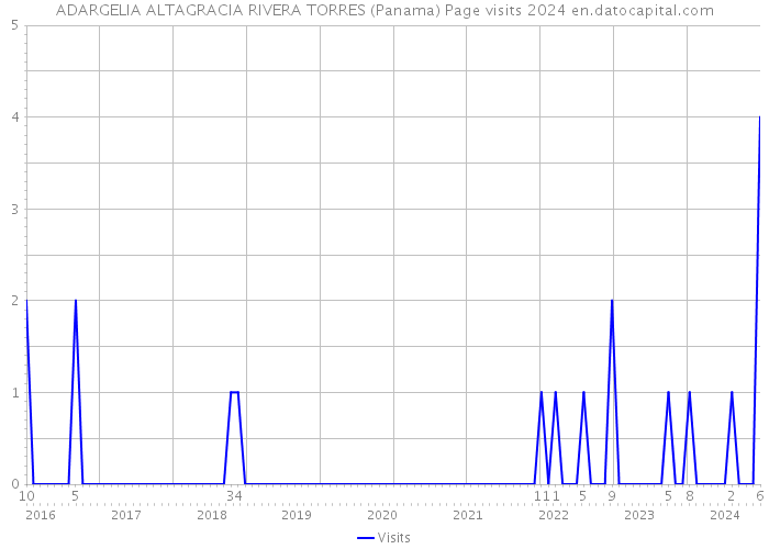 ADARGELIA ALTAGRACIA RIVERA TORRES (Panama) Page visits 2024 