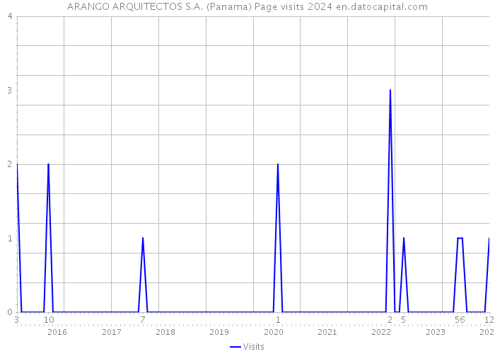 ARANGO ARQUITECTOS S.A. (Panama) Page visits 2024 
