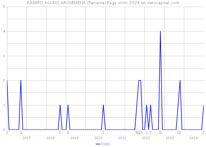 RAMIRO AGUDO AROSEMENA (Panama) Page visits 2024 