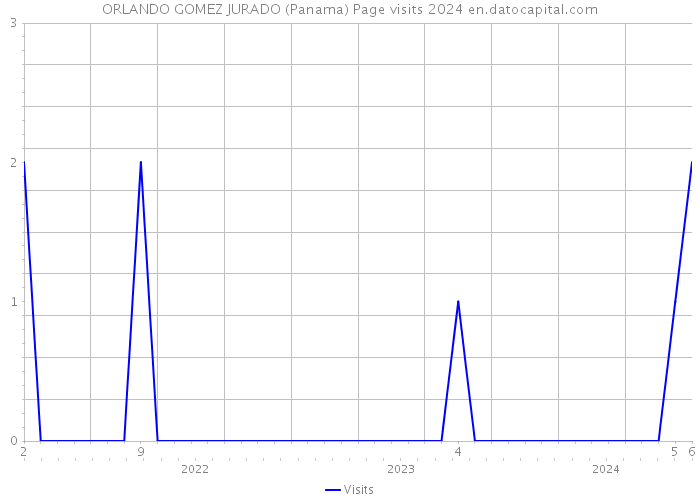 ORLANDO GOMEZ JURADO (Panama) Page visits 2024 