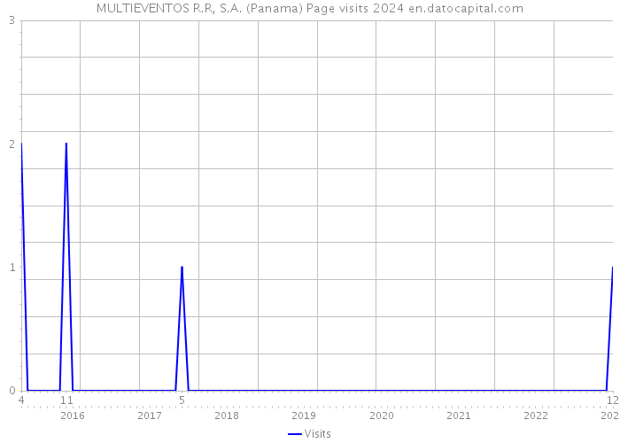 MULTIEVENTOS R.R, S.A. (Panama) Page visits 2024 
