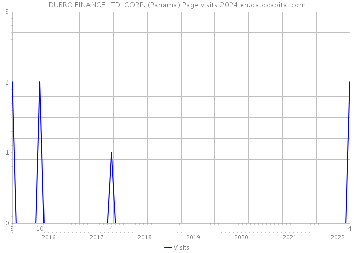 DUBRO FINANCE LTD. CORP. (Panama) Page visits 2024 