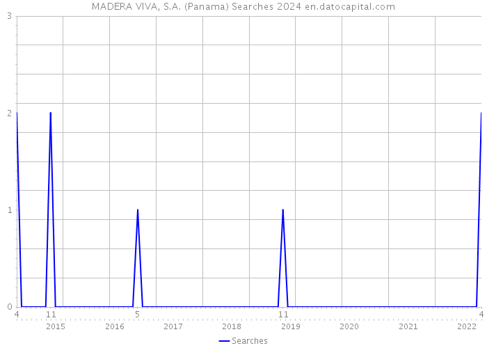 MADERA VIVA, S.A. (Panama) Searches 2024 