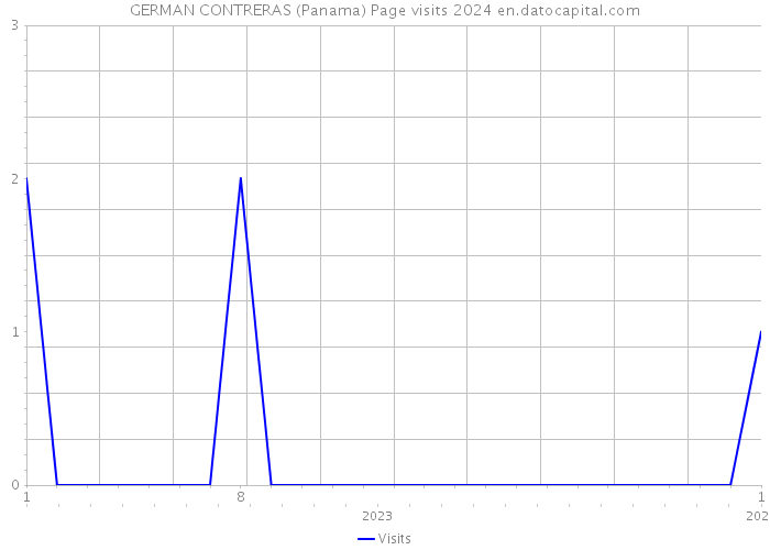 GERMAN CONTRERAS (Panama) Page visits 2024 