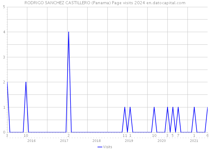 RODRIGO SANCHEZ CASTILLERO (Panama) Page visits 2024 