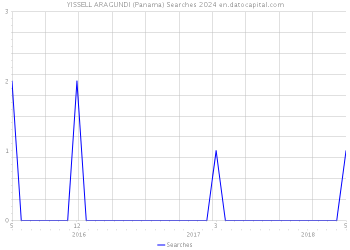 YISSELL ARAGUNDI (Panama) Searches 2024 
