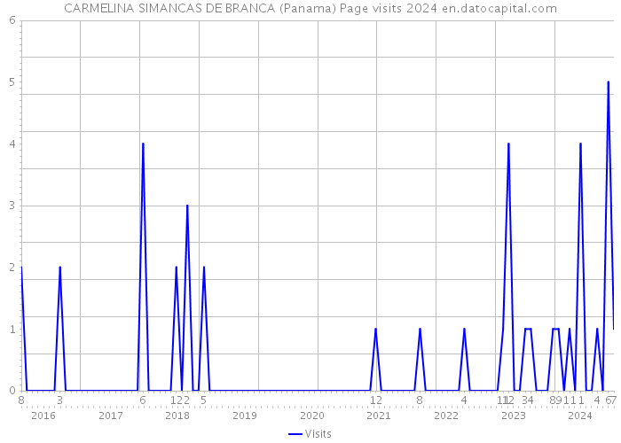 CARMELINA SIMANCAS DE BRANCA (Panama) Page visits 2024 