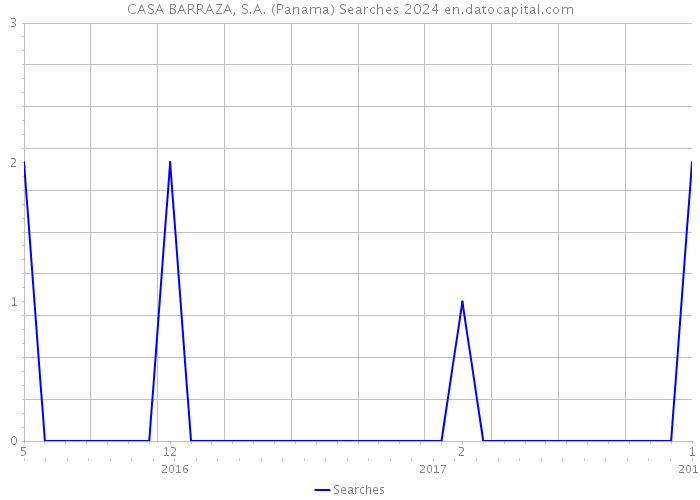 CASA BARRAZA, S.A. (Panama) Searches 2024 