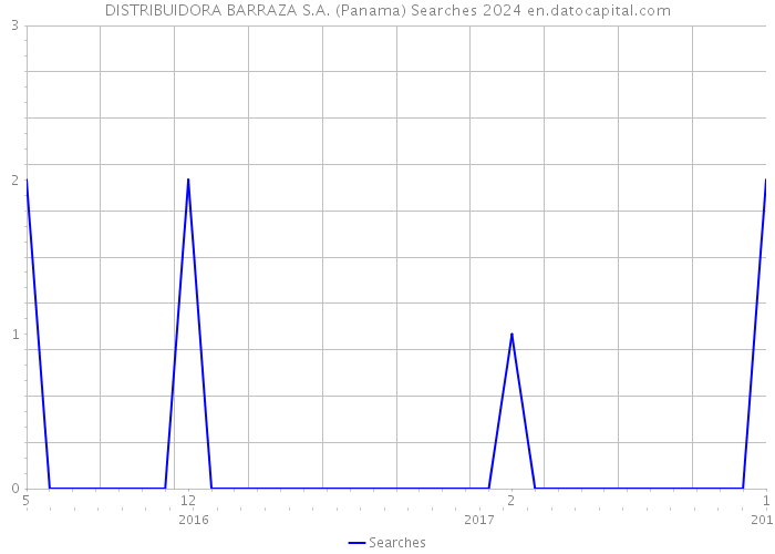 DISTRIBUIDORA BARRAZA S.A. (Panama) Searches 2024 