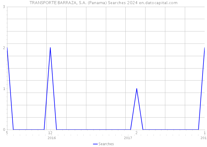 TRANSPORTE BARRAZA, S.A. (Panama) Searches 2024 