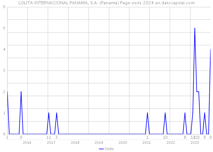 LOLITA INTERNACIONAL PANAMA, S.A. (Panama) Page visits 2024 