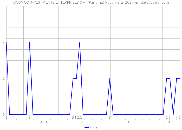 COSMOS INVESTMENTS ENTERPRISES S.A. (Panama) Page visits 2024 