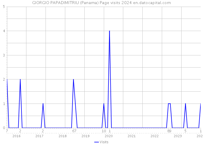 GIORGIO PAPADIMITRIU (Panama) Page visits 2024 